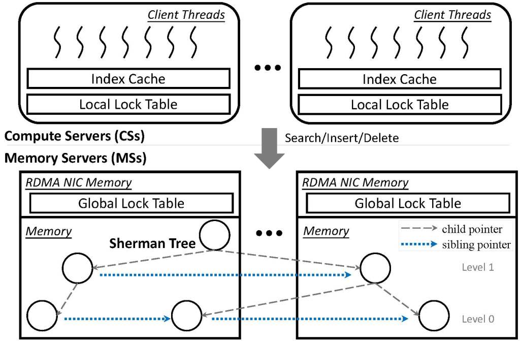 Sherman’s architecture and interactions.